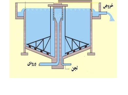 انواع ته نشینی